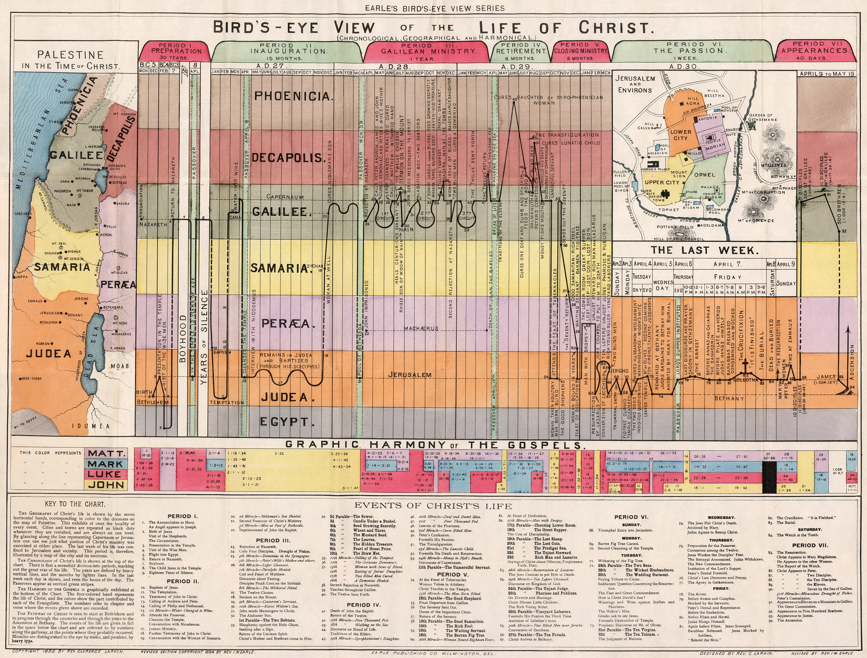 Bird's eye View of the Life of Christ