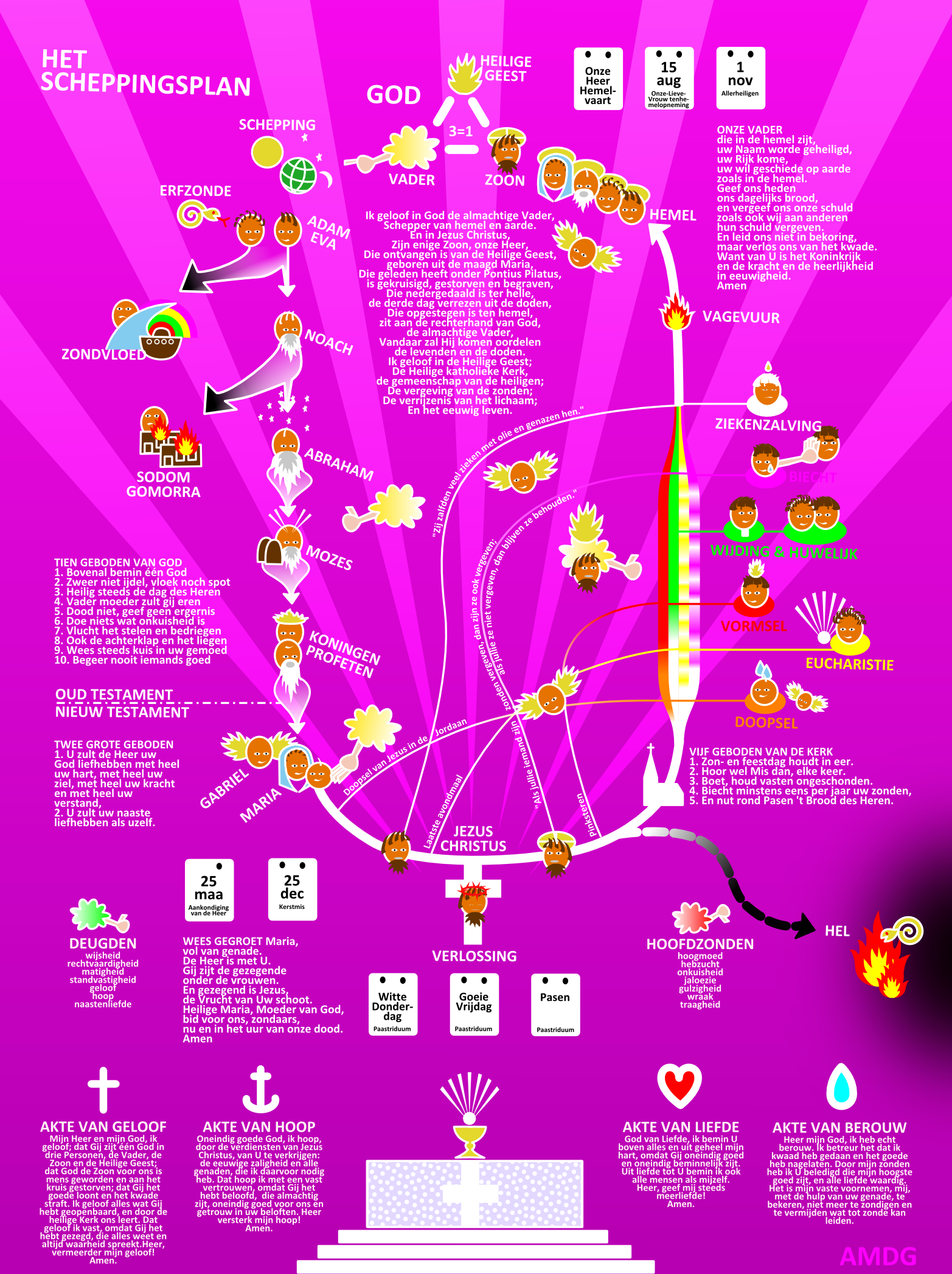 Infografiek over de belangrijkste elementen van de katholieke leer en de dagelijkse geloofspraktijk.